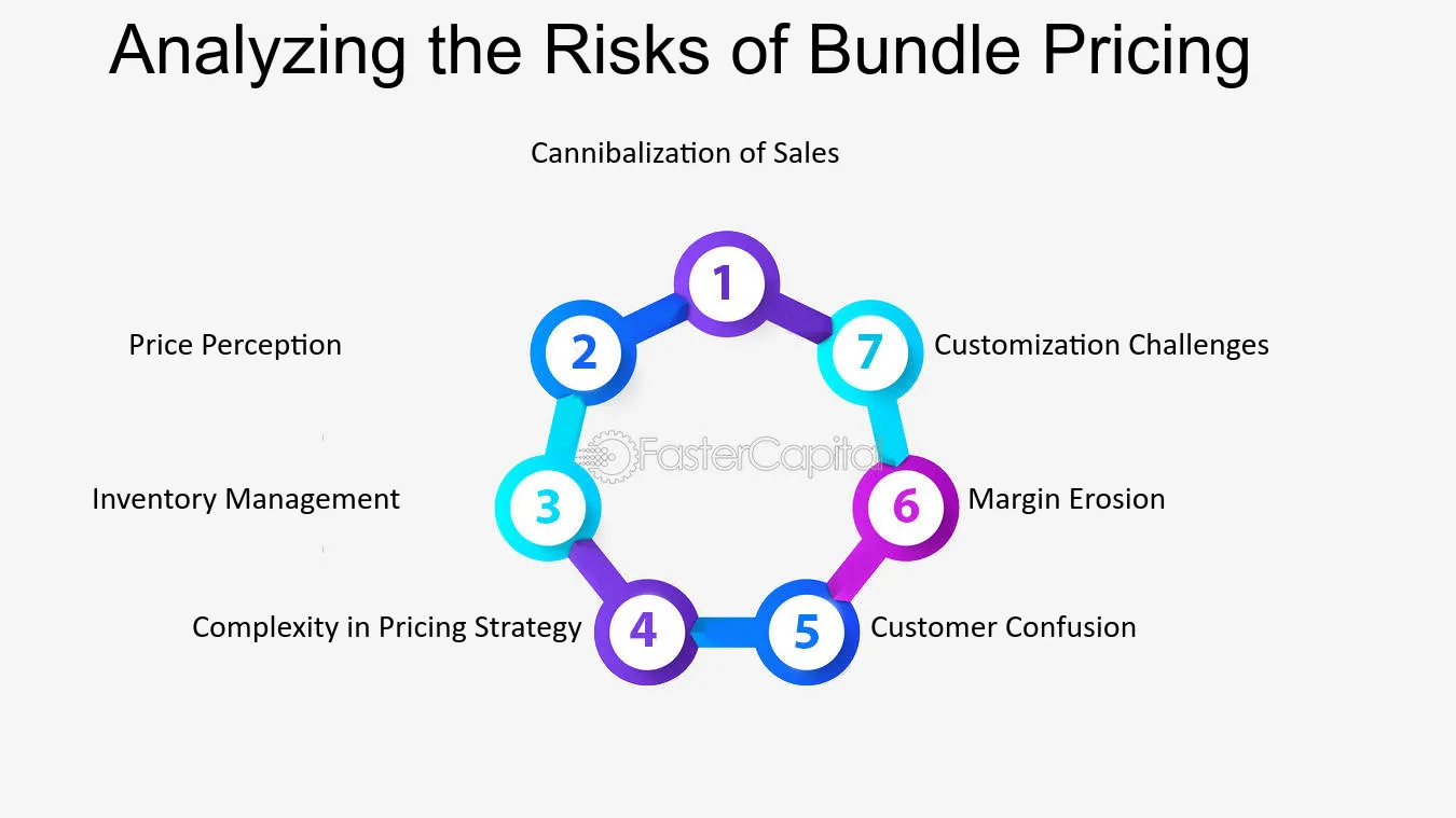 Risk of Bundle Pricing